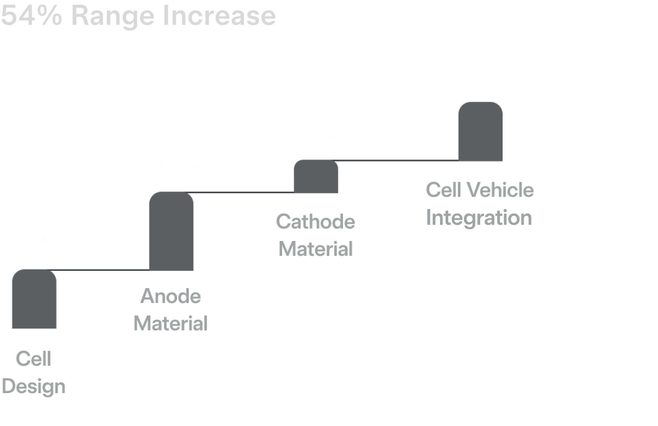 Range Increase