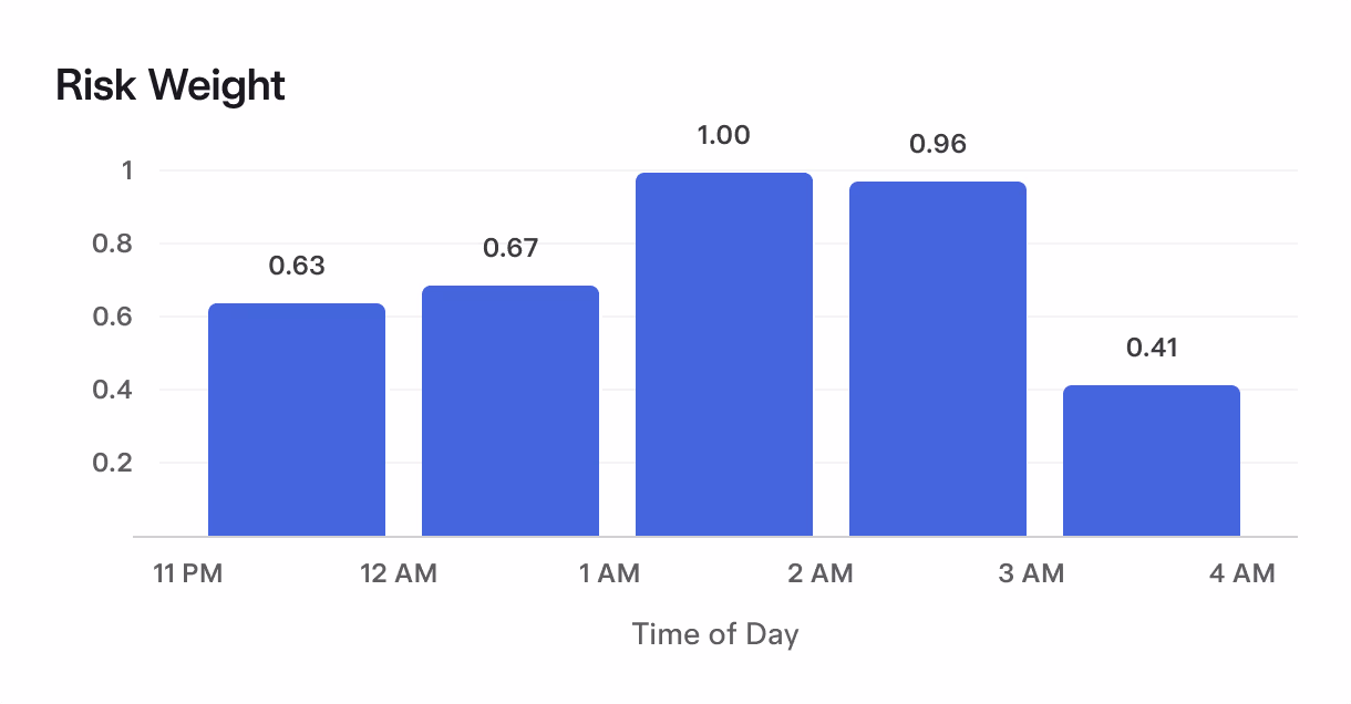 Late night driving graph of different hours