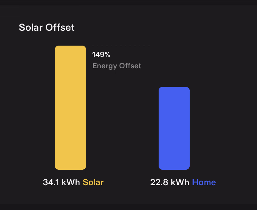Tesla App Solar Offset Impact Card